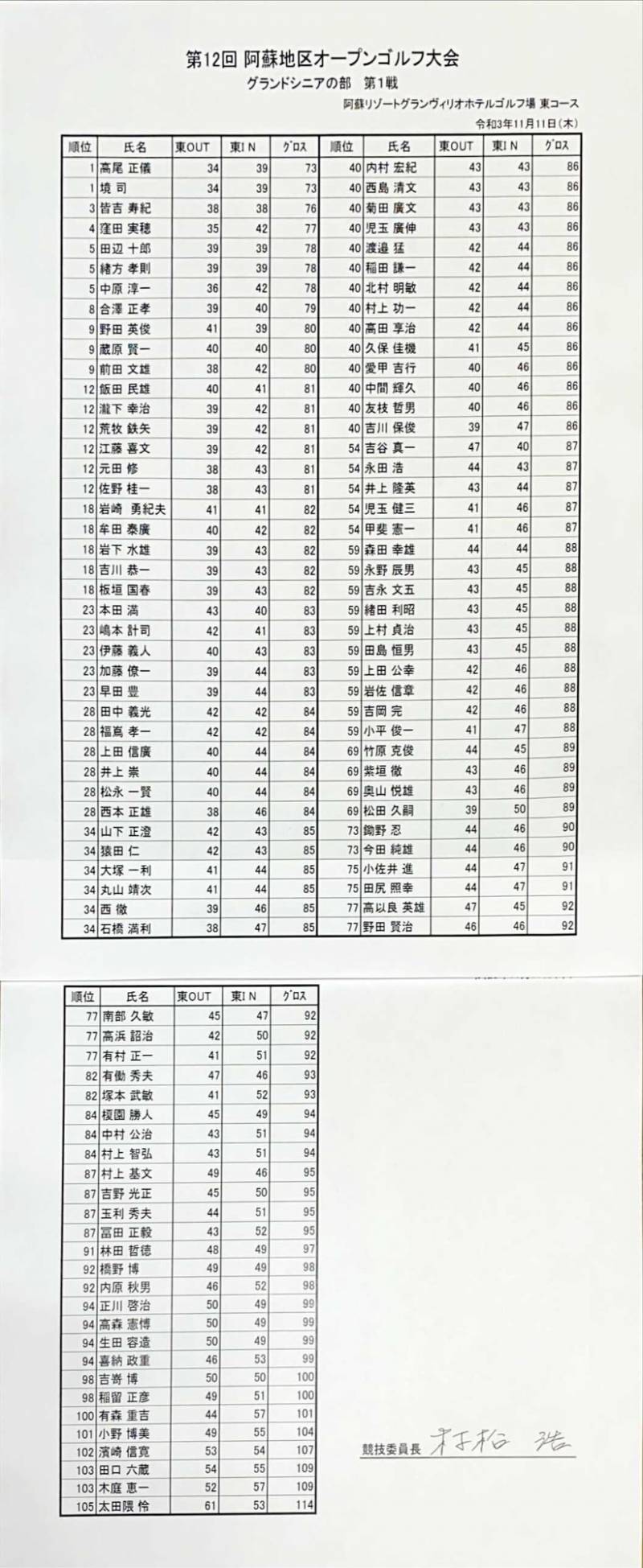令和3年度 第12回阿蘇地区オープンゴルフ大会 グランドシニアの部順位表