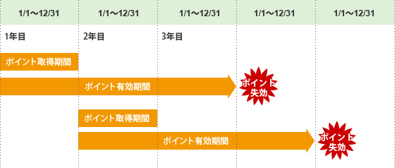 ポイントの有効期限について